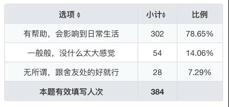 宿舍问卷调查新鲜出炉啦~
