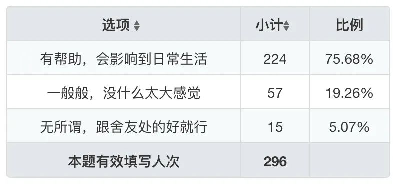 宿舍问卷调查第二弹来啦~