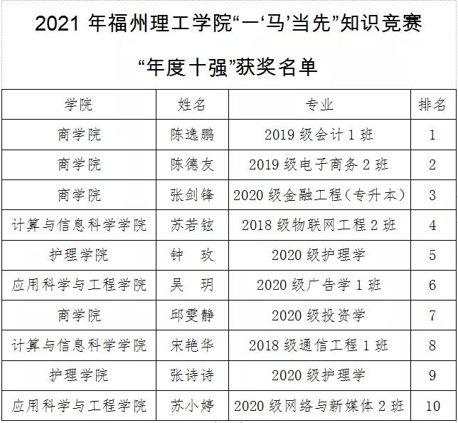 喜报|商学院斩获一“马”当先知识竞赛前三强