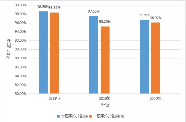 福州理工学院商学院第二周学风建设工作情况周报