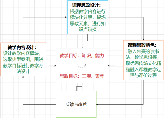 课程思政优秀案例5—电子商务