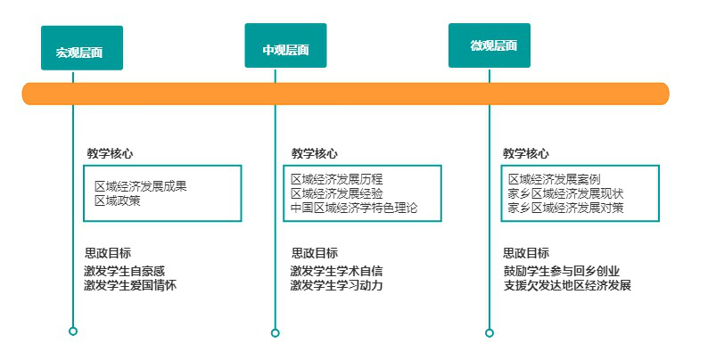 课程思政优秀案例 6——区域经济学