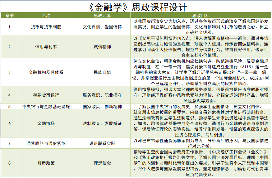 课程思政优秀案例14——金融学