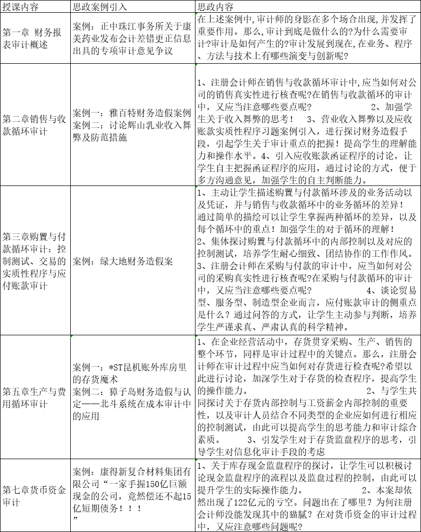 课程思政优秀案例20——财务审计