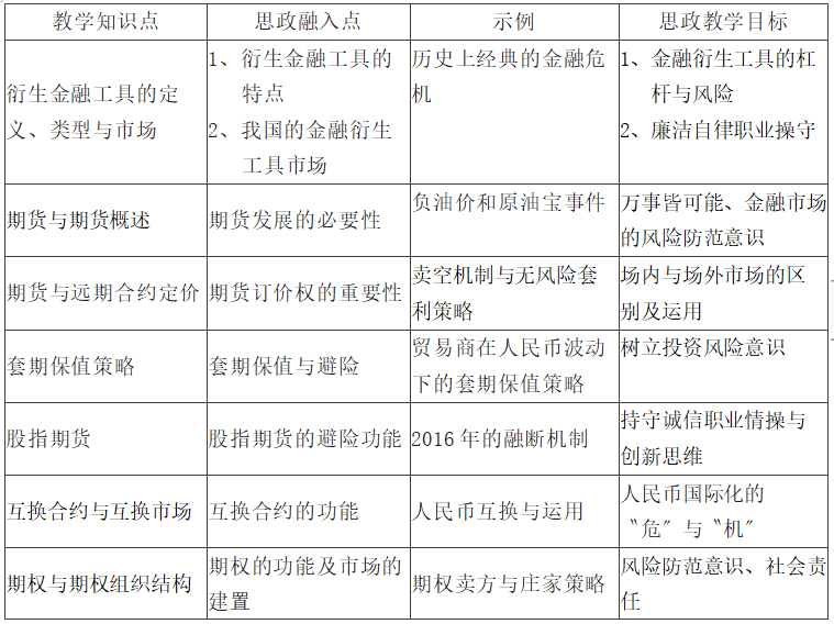 课程思政优秀案例40——金融衍生工具