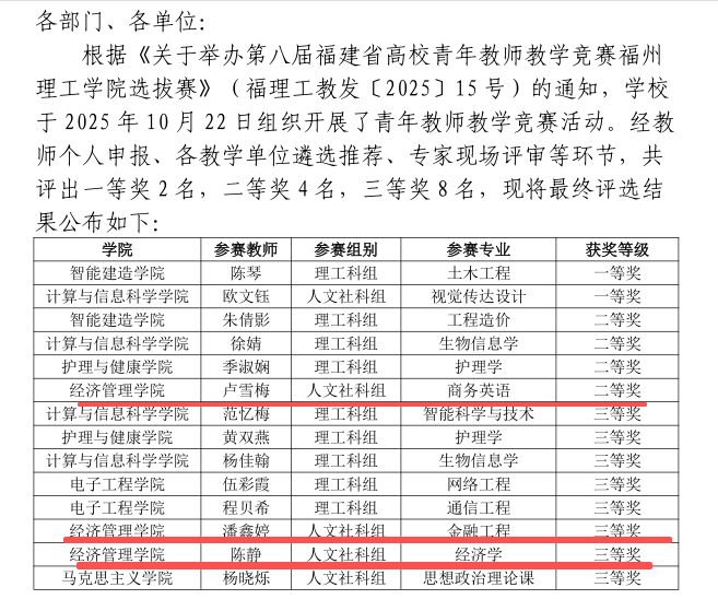 我院教师在第八届福建省高校青年教师教学竞赛福州理工学院选拔赛中荣获佳绩