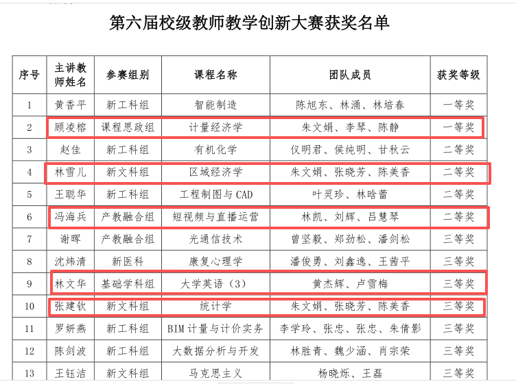 我院教师在第六届校级教师教学创新大赛中荣获佳绩