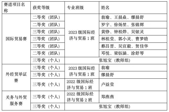 福州理工学院国贸专业斩获全国数字贸易技能大赛11项大奖
