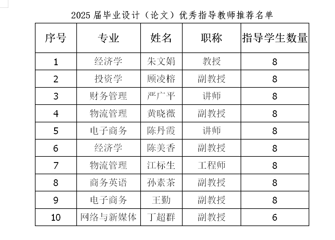  关于2025届毕业设计（论文）优秀指导教师推荐名单的公示